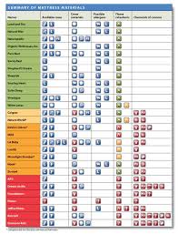 Non Toxic Mattress Buying Guide Organic Mattresses Mattress Material Mattress Comparison