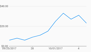 Custom Axis Tick Formatters Axes Example Charts