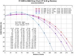 62 Ageless 17 Hmr Ballistics Chart Hornady
