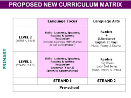 The official language of malaysia is relatively similar to indonesia. Curriculum Transformation 2011 Primary English Language Curriculum Bahagian Pembangunan Kurikulum Kementerian Pelajaran Malaysia Ppt Download
