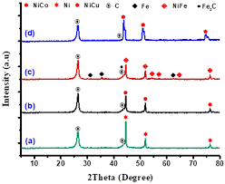 Op deze plaat staan de. Nanomaterials Free Full Text Non Supported Nickel Based Coral Sponge Like Porous Magnetic Alloys For Catalytic Production Of Syngas And Carbon Bio Nanofilaments Via A Biogas Decomposition Approach Html