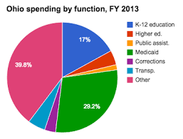 Medicaid Spending In Ohio Ballotpedia