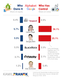 Who Really Owns Google Alphabet And Who Controls It Kamil Franek Business Analytics