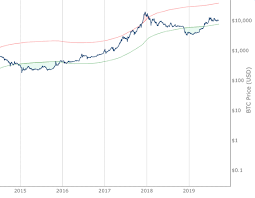 The current bitcoin decrease began on feb. Live Bitcoin Charts And Market Cycle Indicators Lookintobitcoin