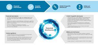 Covid 19 Financial Impacts And Disclosures Deloitte Us