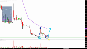 Top Ships Inc Tops Stock Chart Technical Analysis For 06 30 17