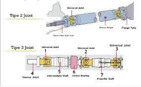 Sistem penghubung putaran dari poros propeller shaft ke poros roda adalah. Fungsi Dan Komponen Poros Propeller Propeller Shaft Pada Mobil Klasotomotif Berbagi Dan Belajar Ilmu Otomotif