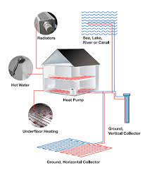 How do heat pumps do such an efficient job? Domestic Ground Source Heat Pumps Advantages Of Ground Source Heat Pumps Good Design Is Critical To Good Performance Coefficient Of Performance