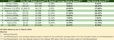 However, bitcoin green staking is dramatically faster, cheaper, and more scalable than bitcoin in. Best Staking Crypto 2021 Popular Staking Coins And How To Find Them