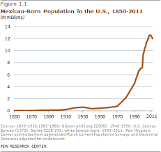 Net Migration From Mexico Falls To Zero And Perhaps Less