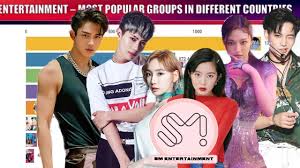 The final group will debut in japan at the end of the show. Sm Entertainment Most Popular K Pop Groups In Different Countries 2020 2021 Youtube