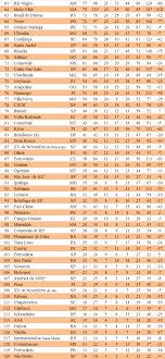 Veja a tabela oficial e o placar do jo Jp Serie Ranking Do Campeonato Brasileiro De Futebol 2009 Xx Campeonato Brasileiro Da Serie A