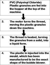 Injection Blow Moulding Gcse D T Help Site