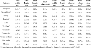 A pound is a unit of weight commonly used in the united states and the british commonwealths. Fruit Characteristics Fruit And Stone Weight Length Diameter Download Table