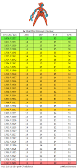 Dialga Cp Iv Chart Www Bedowntowndaytona Com