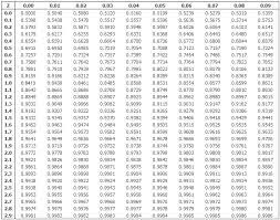 To achieve a normal distribution your sample needs to be. Z Scores Algebra Ii