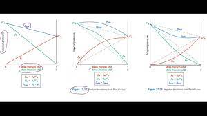 Raoults law overview 1 подробнее. Deviations From Raoult S Law Youtube