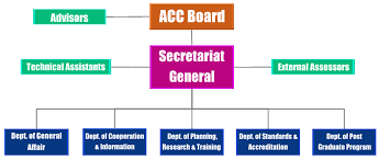 Organizational Structure Accreditation Committee Of Cambodia
