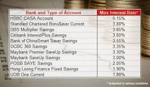 Hdfc bank offers savings max account with max savings and high interest rate that helps you save more money. Best Savings Account Interest Rates Promotion In Singapore Best Savings Account Interest Rates Savings Account Interest