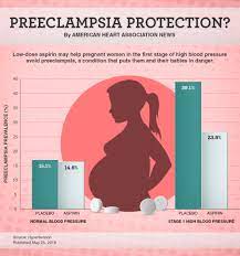 Low Dose Aspirin Could Help Pregnant Women With High Blood Pressure Avoid A Dangerous Condition American Heart Association