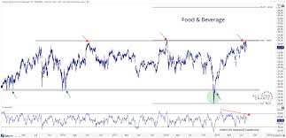 Food Beverage Etf Leaves Us Famished All Star Charts