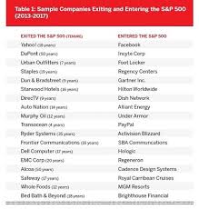 Students who successfully complete courses from the approved transfer credit framework list can transfer those credits to any of the participating colleges and universities and have them count towards graduation at. Corporate Longevity Forecast Creative Destruction Is Accelerating