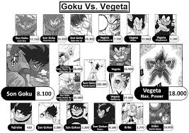category:{{{1}}} hello everyone, just wanted to post my opinion on what the dbz power levels are. Dbz Un Official Power Levels From Kanzenshuu Album On Imgur