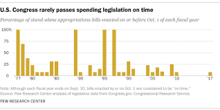 Congress Has Long Struggled To Pass Spending Bills On Time