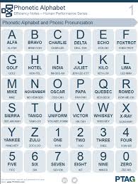 It is a list of acrophonic code words. Human Performance Tools Phonetic Alphabet Ptag