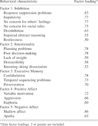 Five Factors Of The Dysexecutive Syndrome As Indicated By The Download Table