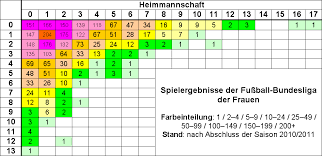 Du kannst dir die folgenden spiele online, indem sie auf. Datei Spielergebnisse Der Fussball Bundesliga Der Frauen Png Wikipedia