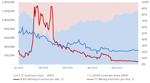 Price target in 14 days: The Litecoin Vs Dogecoin Hash Rate Wars Of 2014 And Implications For Bitcoin Vs Bitcoin Cash Bitmex Blog