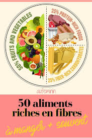 Les Fibres Alimentaires Sont Necessaires A Notre Sante Alors Lesquels Faut Il Manger Plus Souve Aliments Riches En Fibres Fibres Alimentaire Glucides Aliments