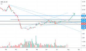�ber seine vertriebsniederlassungen und vertriebspartnern ist der konzern global pr�sent. Ams Aktienkurs Und Chart Six Ams Tradingview