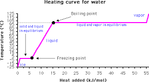 The Msds Hyperglossary Boiling Point