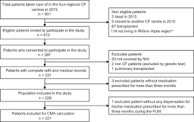 full text adherence to long term therapies in cystic