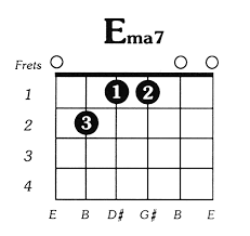 E Major 7 Guitar Chord