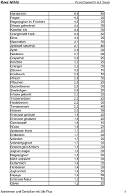 Einteilung Der Lebensmittel Nach Dem Glykamischen Index Und Der Glykamischen Last Pdf Kostenfreier Download Hier findest du die kalorienangaben von alltäglichen lebensmitteln übersichtlich und auf einen blick. einteilung der lebensmittel nach dem