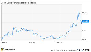 (pltr) stock quote, history, news and other vital information to help you with your stock trading and investing. Zoom Stock Should Worry Investors But Not Because Of Security Concerns The Motley Fool