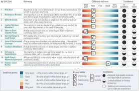 After all, the report card is such a useful tool in their education and development. Report Card On Sustainable Natural Resource Use In Agriculture In Western Australia Agriculture And Food