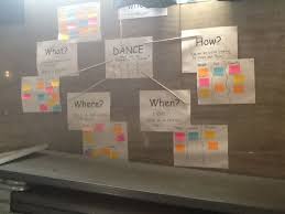 Mind Map Dance Elements Dance Lessons Dance Art Book Wallpaper