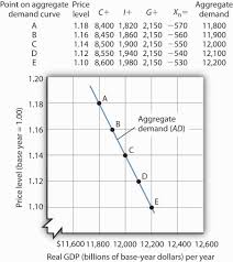 The aggregate demand curve plots the demand for domestically produced goods and services at all price levels. Aggregate Demand
