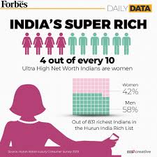 Forbes India on Twitter: "#DidYouKnow Four out of every 10 Ultra High Net  Worth Indians are women, according to the 2019 Hurun India Rich List… "