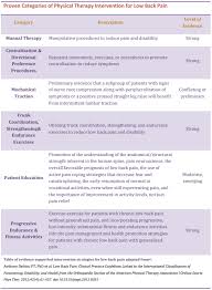 Image result for Low Back Pain Management