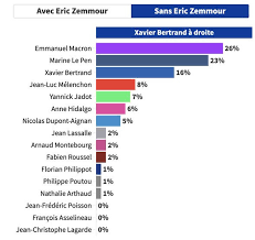 Si le polémiste ne s'est pas présenté au tribunal de paris mercredi 17 novembre 2021, il est jugé pour des propos tenus sur les mineurs isolés. France Election Polls Why Marine Le Pen Is Wasting Votes Emmanuel Macron Huge Boost World News Express Co Uk
