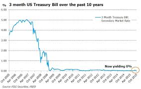 Us Treasury Bill Rate Live Ftse 100 Price