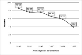 România, alături de marea britanie și belgia, înregistrează cea mai mare creștere a votului protestatar în alegerile pentru parlamentul european. Participarea La Vot In Alegerile Parlamentare Din Romania 1990 2008 Download Scientific Diagram
