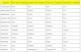 sorting and searching algorithms time complexities cheat