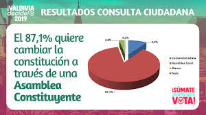 Más de 93 millones de ciudadanos mexicanos fueron llamados a la jornada histórica. Resultados Definitivos De Consulta Ciudadana Valdiviadecide Documento Descargable Sindoc Uach