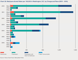 marijuana legalization doesnt fix racial disparities in pot